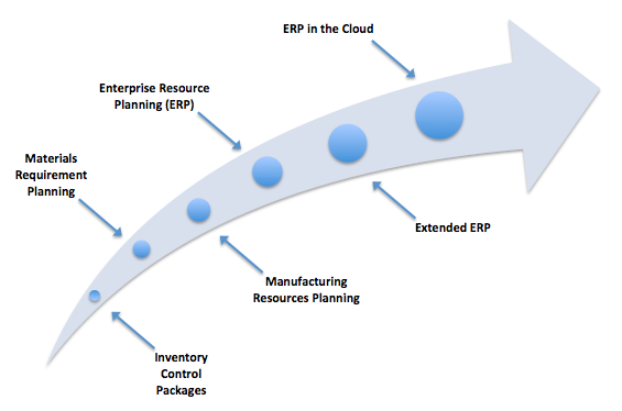 ERP Evolution: Exploring the Past, Present, and Future