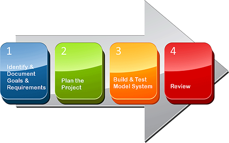 BTerrell Group ERP Project Design Process