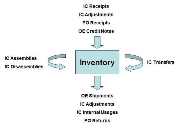 Sage 300 ERP Day End Processing