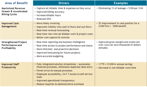 Intacct Benefits for Professional Services Organizations