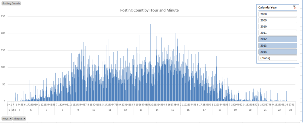 Posting Count by Hour and Minute resized 600