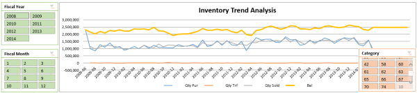 Inventory Trend Analysis