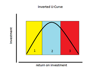 Inverted U-Curve