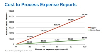 Cost to Process Expense Reports