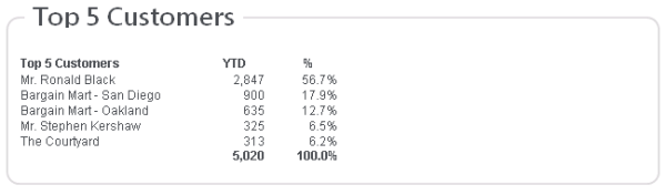 Top 5 Customers resized 600