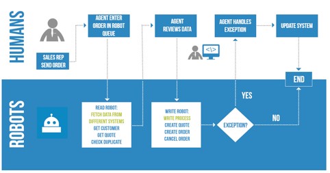 rpa in accounts payable process